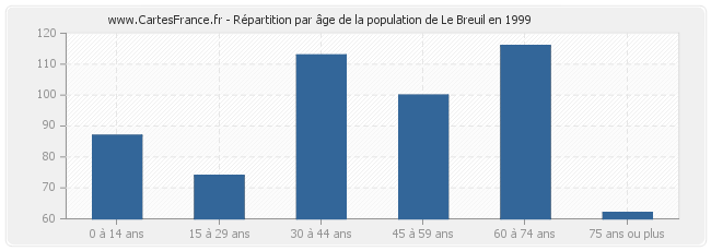 Répartition par âge de la population de Le Breuil en 1999